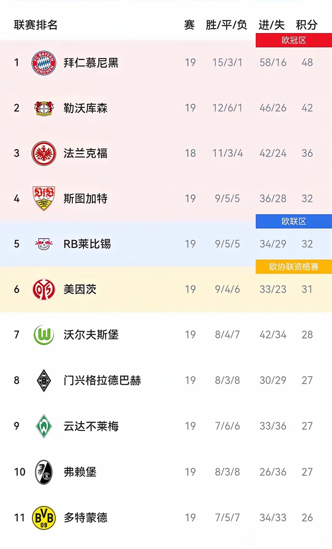 莱比锡逆袭取胜云达不莱梅，积分榜有所改变