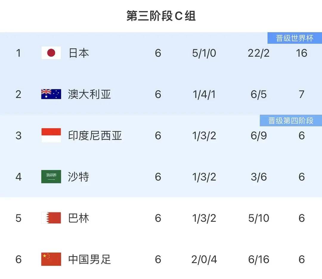 国足控球率18强里垫底，中场缺少技术型传控核心